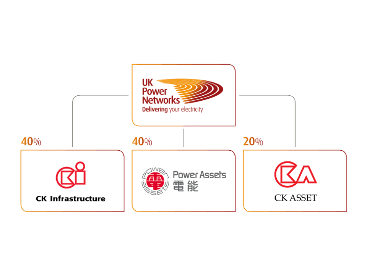 UK Power Networks ownership structure: 40% CK Infrastructure; 40% Power Assets; 20% CK Asset