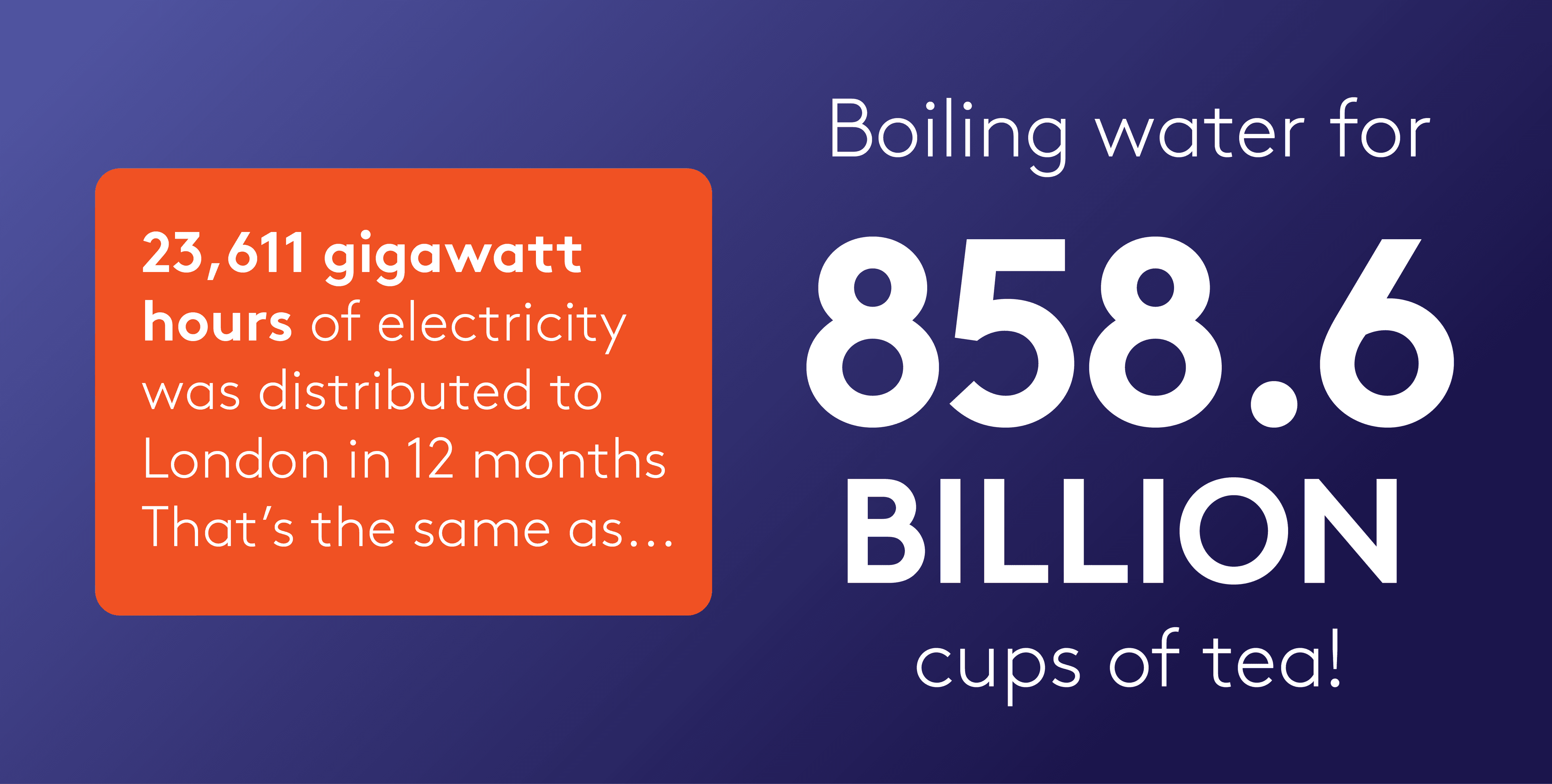 23,611 gigawatt hours of electricity was distributed to London in 12 months. That's the same as boiling water for 858.6 billion cups of tea!