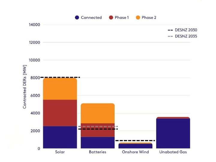 Queue Outcome Graph Only With Gate 2 Projects. Refer to the table below for data.